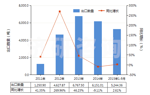 2011-2015年9月中國乙二胺(HS29212110)出口量及增速統(tǒng)計 2011-2015年9月中國乙二胺(HS29212110)出口量及增速統(tǒng)計